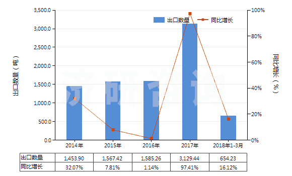 2014-2018年3月中國非零售純合纖短纖多股紗線(包括纜線,純指按重量計含其他合成纖維85%及以上)(HS55094200)出口量及增速統(tǒng)計